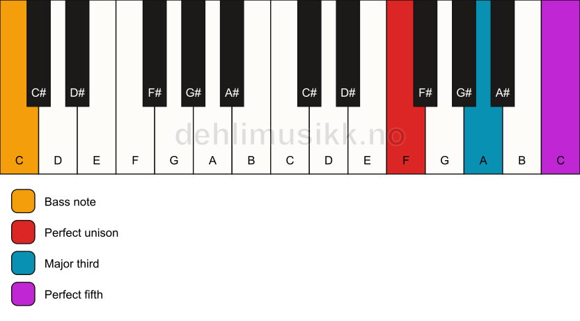 Piano keyboard showing the notes for a F major/C chord