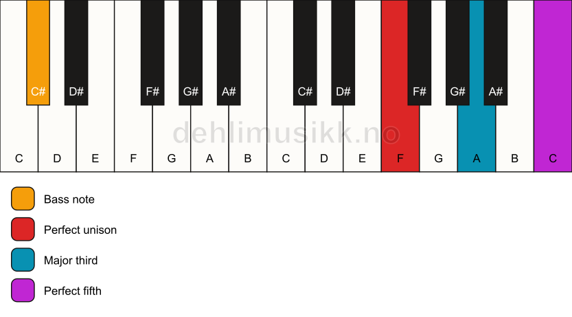Piano keyboard showing the notes for a F major/C# chord