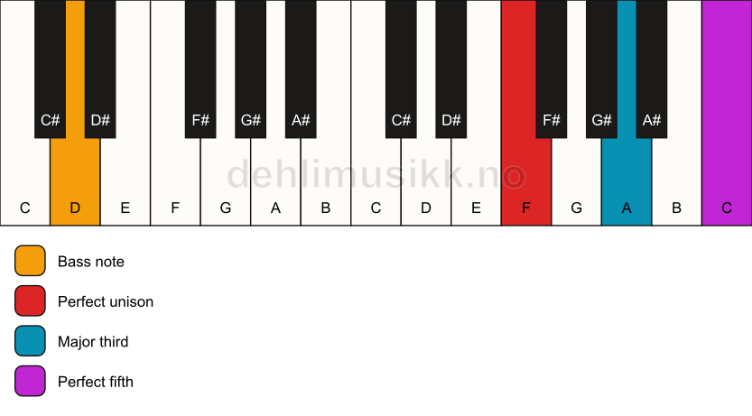 Piano keyboard showing the notes for a F major/D chord