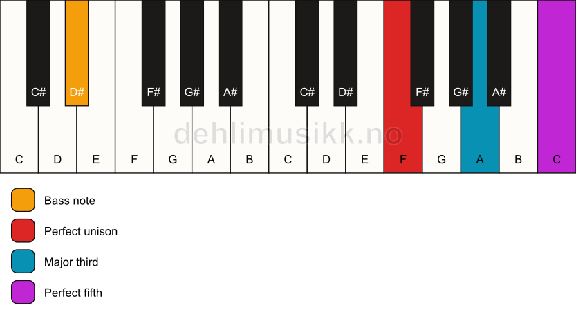 Piano keyboard showing the notes for a F major/D# chord