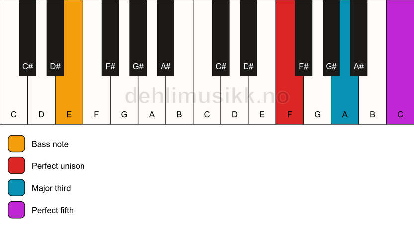 Piano keyboard showing the notes for a F major/E chord