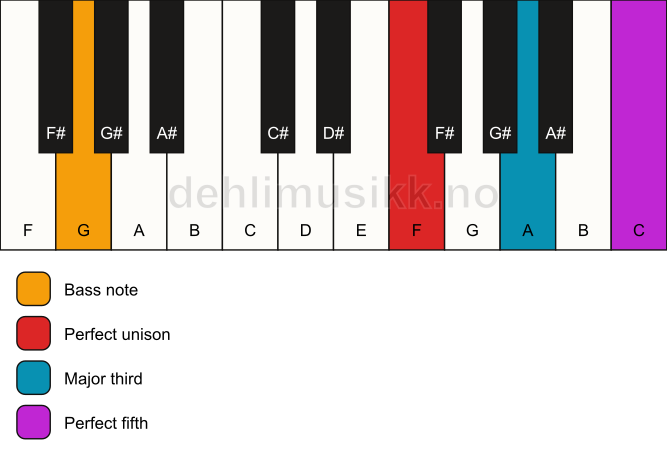 Piano keyboard showing the notes for a F major/G chord