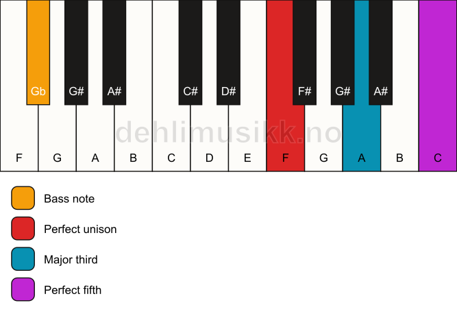 Piano keyboard showing the notes for a F major/Gb chord