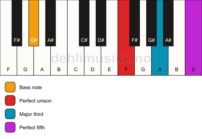 Piano keyboard showing the notes for a F major/G# chord