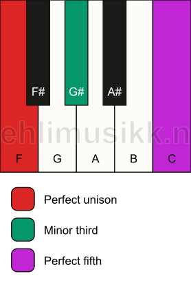 Piano keyboard showing the notes for a F minor chord
