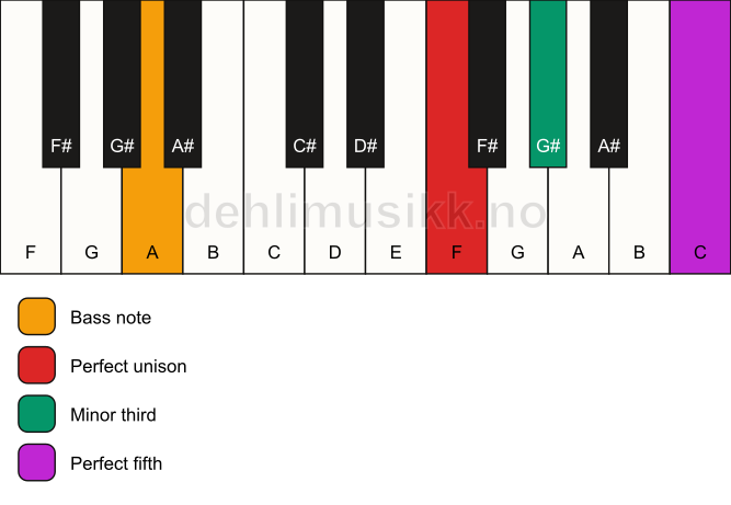 Piano keyboard showing the notes for a F minor/A chord