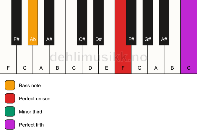 Piano keyboard showing the notes for a F minor/Ab chord