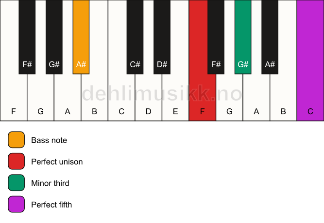 Piano keyboard showing the notes for a F minor/A# chord