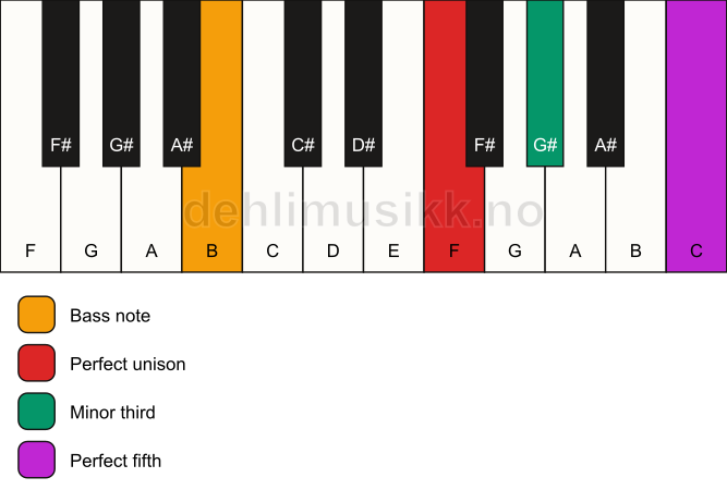Piano keyboard showing the notes for a F minor/B chord