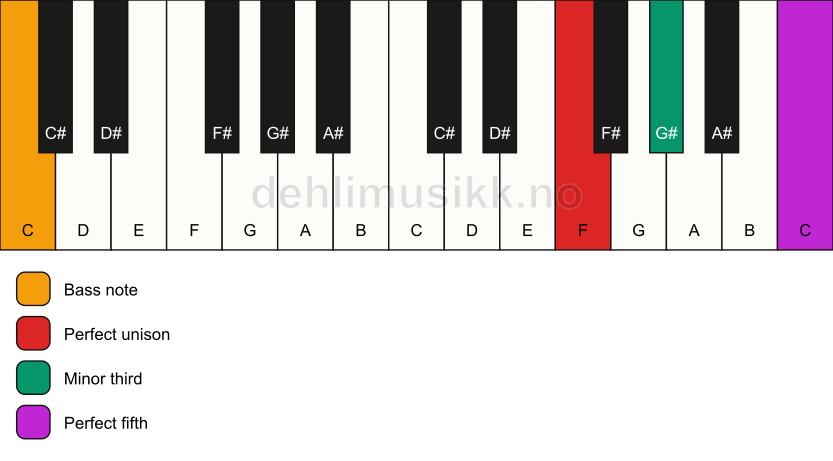 Piano keyboard showing the notes for a F minor/C chord
