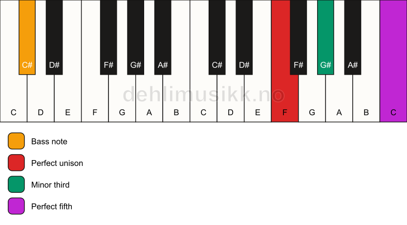 Piano keyboard showing the notes for a F minor/C# chord