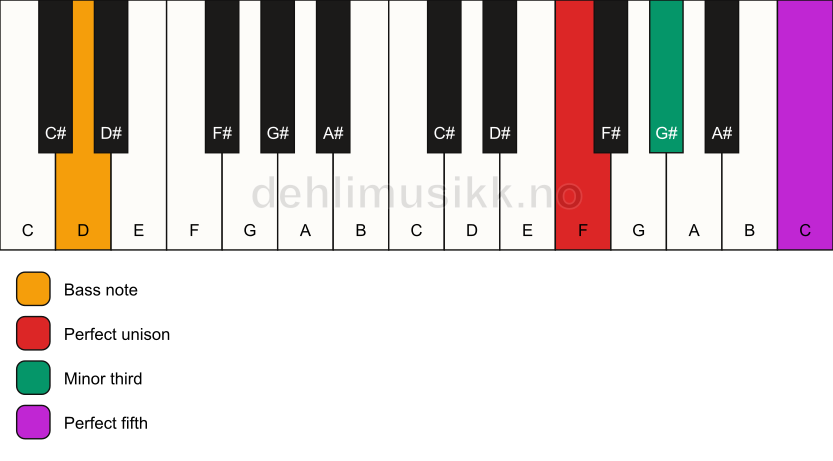 Piano keyboard showing the notes for a F minor/D chord