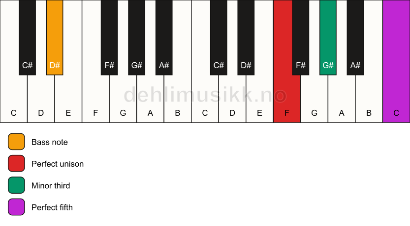 Piano keyboard showing the notes for a F minor/D# chord