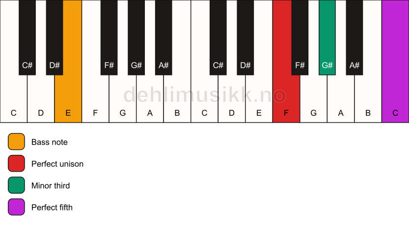 Piano keyboard showing the notes for a F minor/E chord