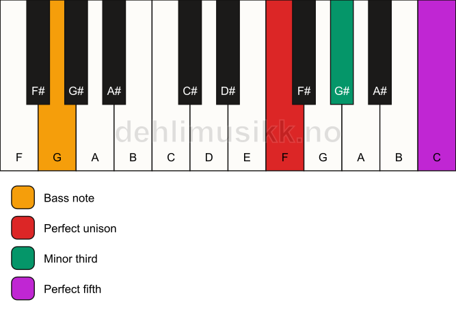 Piano keyboard showing the notes for a F minor/G chord