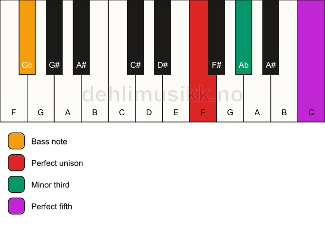 Piano keyboard showing the notes for a F minor/Gb chord