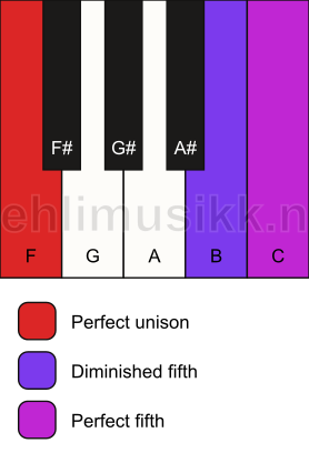 Piano keyboard showing the notes for a F sus(#4) chord