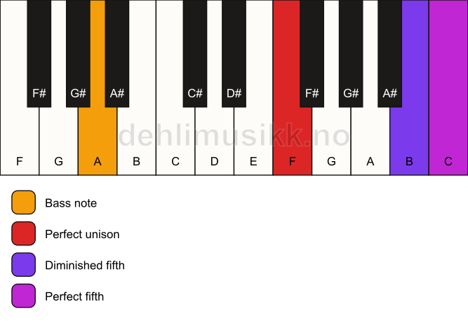 Piano keyboard showing the notes for a F sus(#4)/A chord
