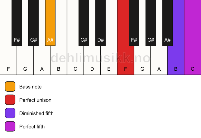 Piano keyboard showing the notes for a F sus(#4)/A# chord