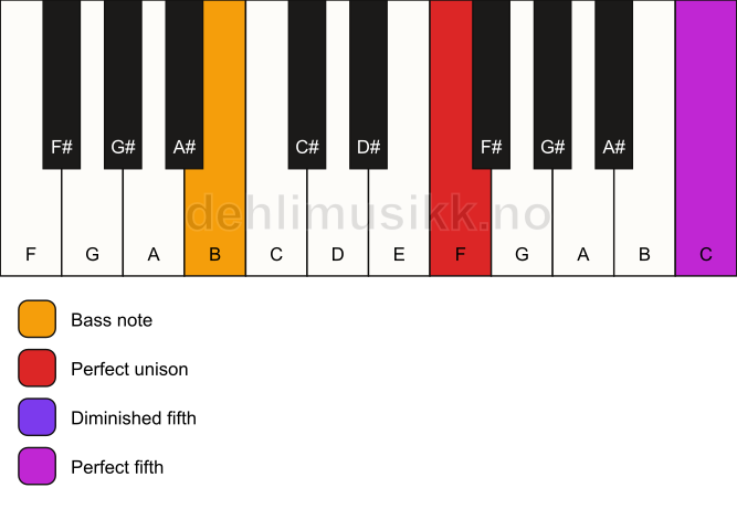 Piano keyboard showing the notes for a F sus(#4)/B chord