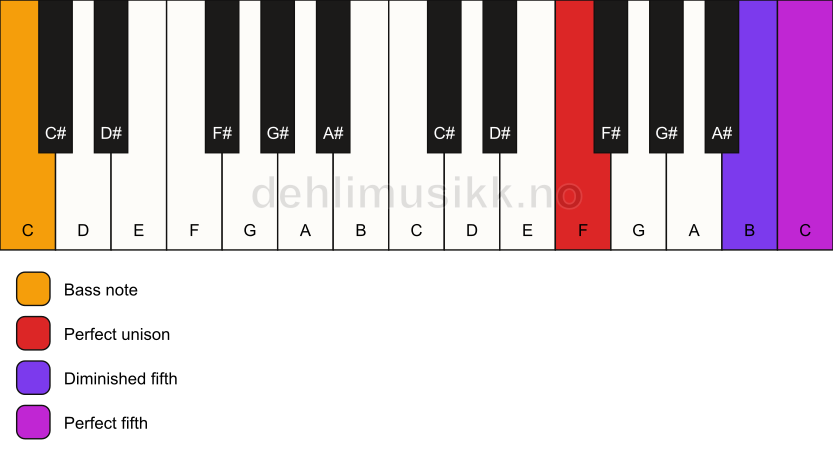 Piano keyboard showing the notes for a F sus(#4)/C chord