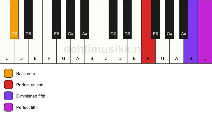 Piano keyboard showing the notes for a F sus(#4)/C# chord