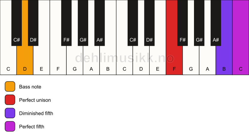 Piano keyboard showing the notes for a F sus(#4)/D chord