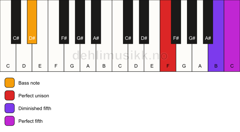 Piano keyboard showing the notes for a F sus(#4)/D# chord