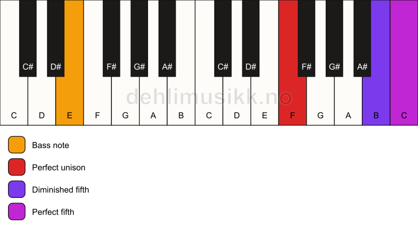 Piano keyboard showing the notes for a F sus(#4)/E chord