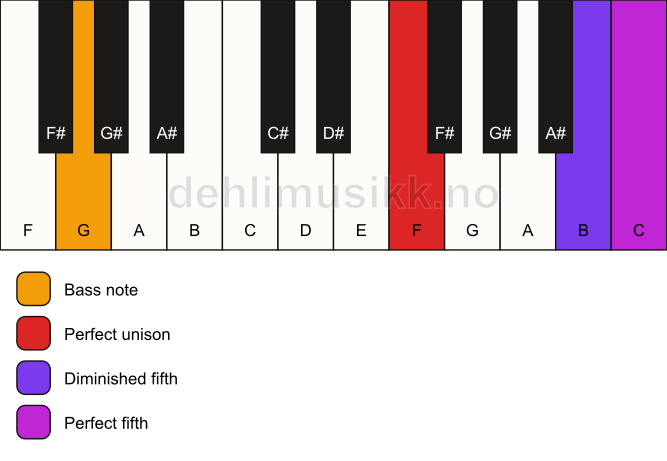Piano keyboard showing the notes for a F sus(#4)/G chord