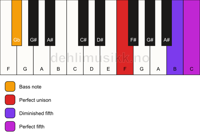 Piano keyboard showing the notes for a F sus(#4)/Gb chord