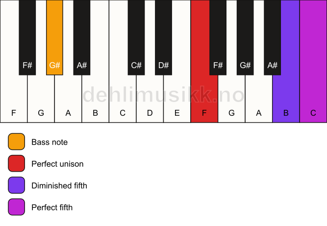 Piano keyboard showing the notes for a F sus(#4)/G# chord