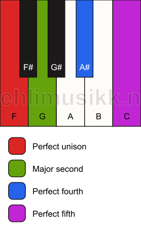 Piano keyboard showing the notes for a F sus2(add4) chord