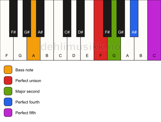 Piano keyboard showing the notes for a F sus2(add4)/A chord