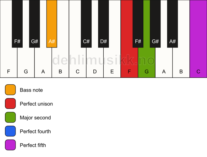 Piano keyboard showing the notes for a F sus2(add4)/A# chord