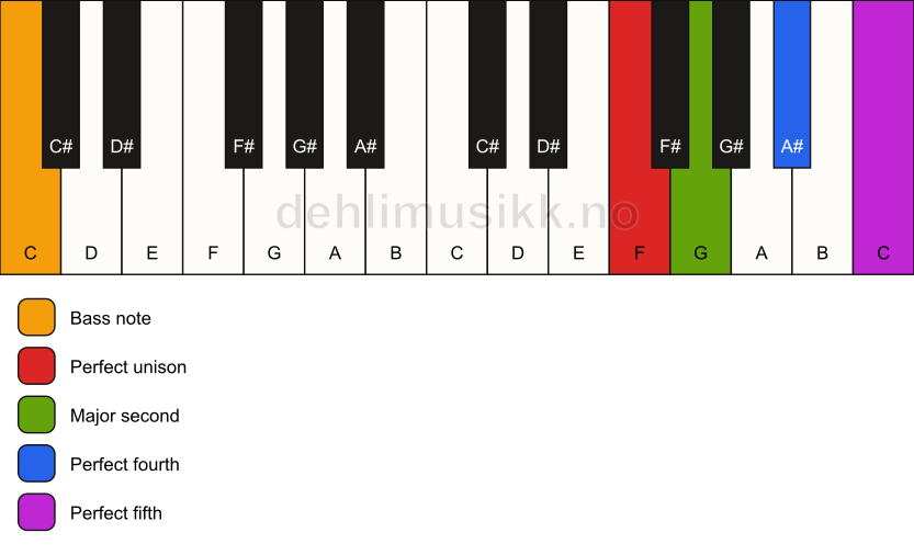 Piano keyboard showing the notes for a F sus2(add4)/C chord