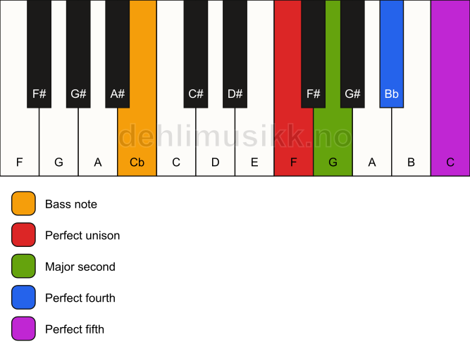 Piano keyboard showing the notes for a F sus2(add4)/Cb chord