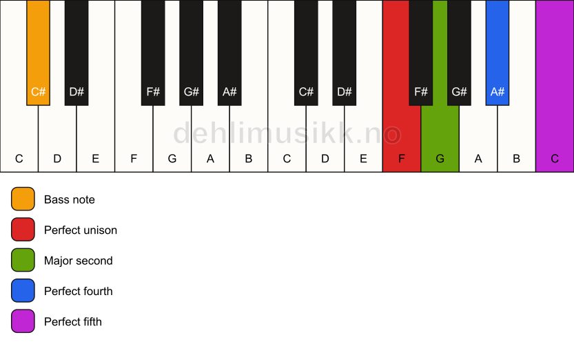 Piano keyboard showing the notes for a F sus2(add4)/C# chord