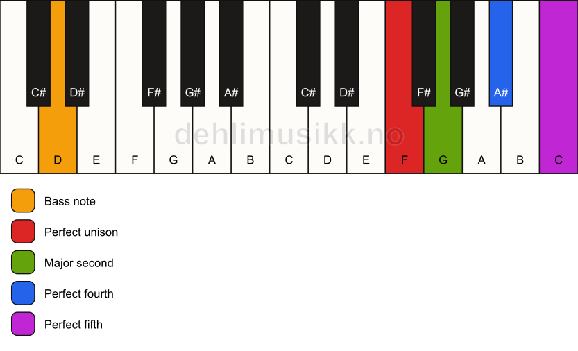 Piano keyboard showing the notes for a F sus2(add4)/D chord