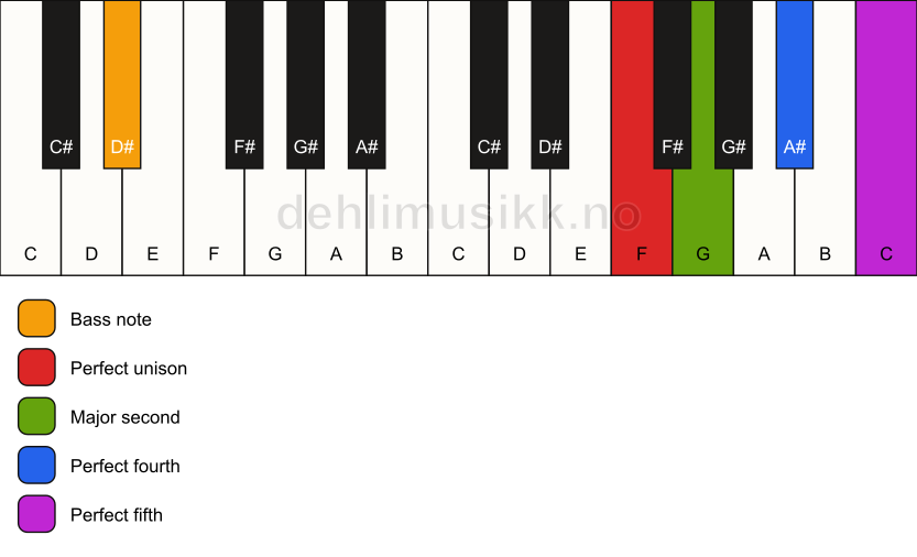 Piano keyboard showing the notes for a F sus2(add4)/D# chord