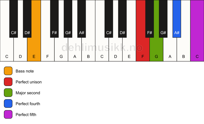 Piano keyboard showing the notes for a F sus2(add4)/E chord