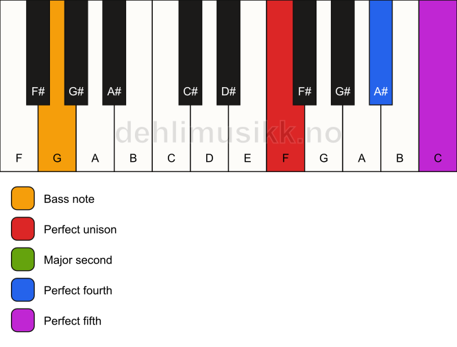 Piano keyboard showing the notes for a F sus2(add4)/G chord