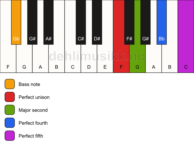Piano keyboard showing the notes for a F sus2(add4)/Gb chord