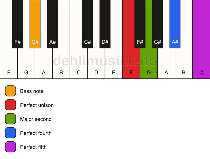 Piano keyboard showing the notes for a F sus2(add4)/G# chord
