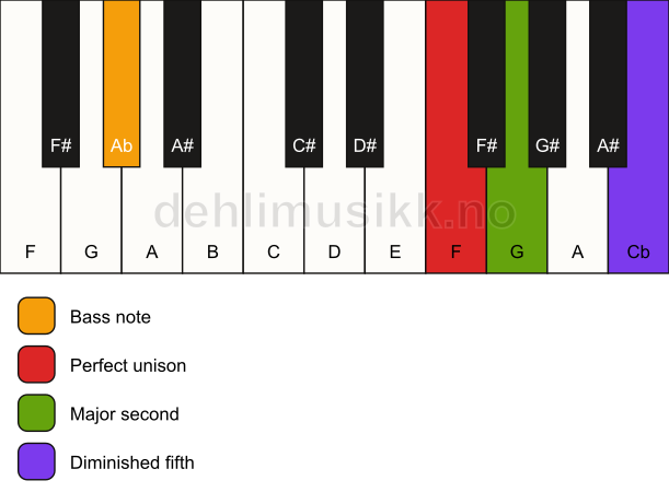 Piano keyboard showing the notes for a F sus2(b5)/Ab chord