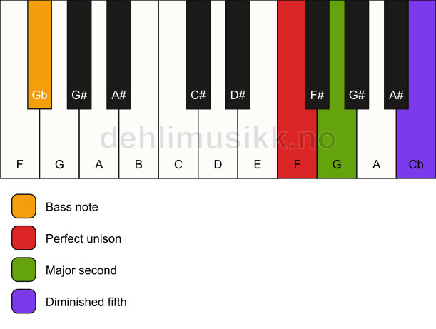 Piano keyboard showing the notes for a F sus2(b5)/Gb chord