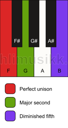 Piano keyboard showing the notes for a F sus2(b5) chord