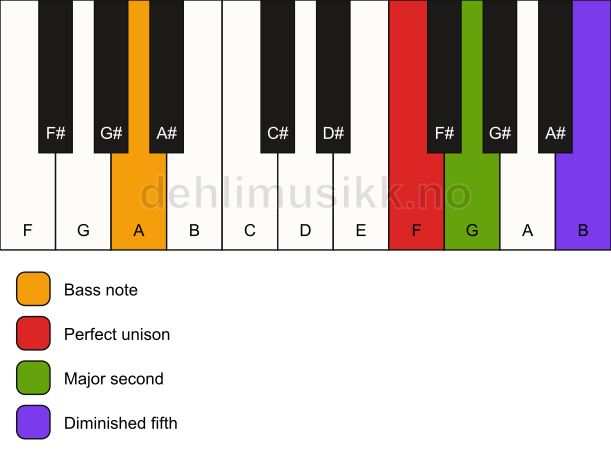 Piano keyboard showing the notes for a F sus2(b5)/A chord
