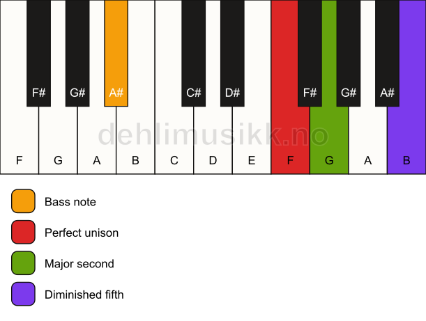 Piano keyboard showing the notes for a F sus2(b5)/A# chord