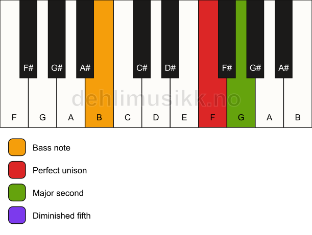 Piano keyboard showing the notes for a F sus2(b5)/B chord